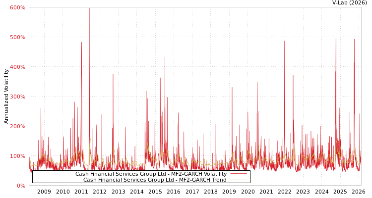 graph of Cash Financial Services Group Ltd MF2-GARCH