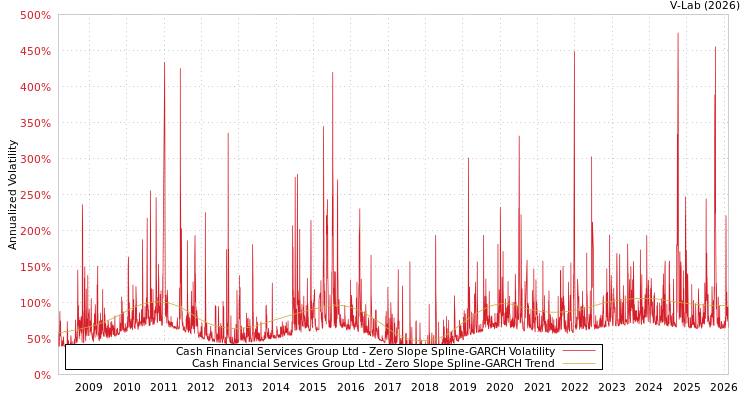 graph of Cash Financial Services Group Ltd S0GARCH