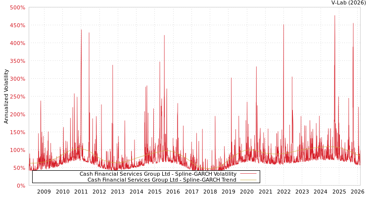 graph of Cash Financial Services Group Ltd SGARCH