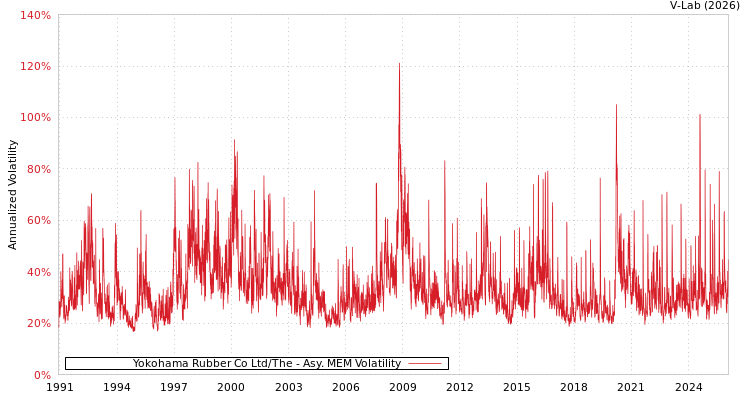 graph of Yokohama Rubber Co Ltd/The AMEM