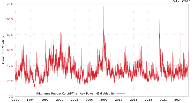 graph of Yokohama Rubber Co Ltd/The APMEM