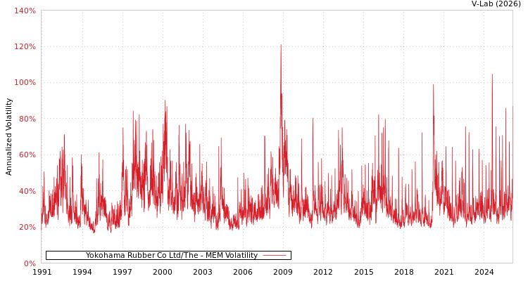 graph of Yokohama Rubber Co Ltd/The MEM