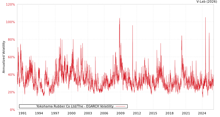 graph of Yokohama Rubber Co Ltd/The EGARCH