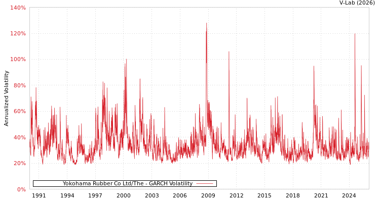 graph of Yokohama Rubber Co Ltd/The GARCH