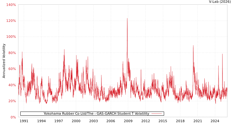 graph of Yokohama Rubber Co Ltd/The GAS-GARCH-T
