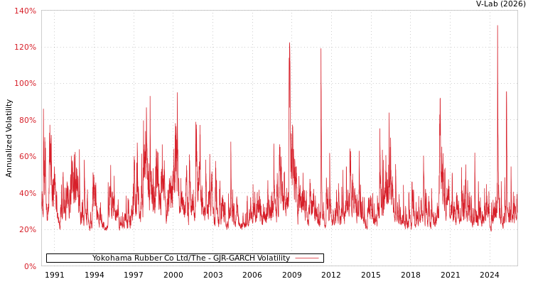 graph of Yokohama Rubber Co Ltd/The GJR-GARCH