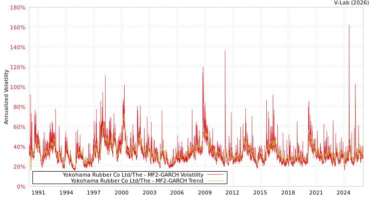 graph of Yokohama Rubber Co Ltd/The MF2-GARCH