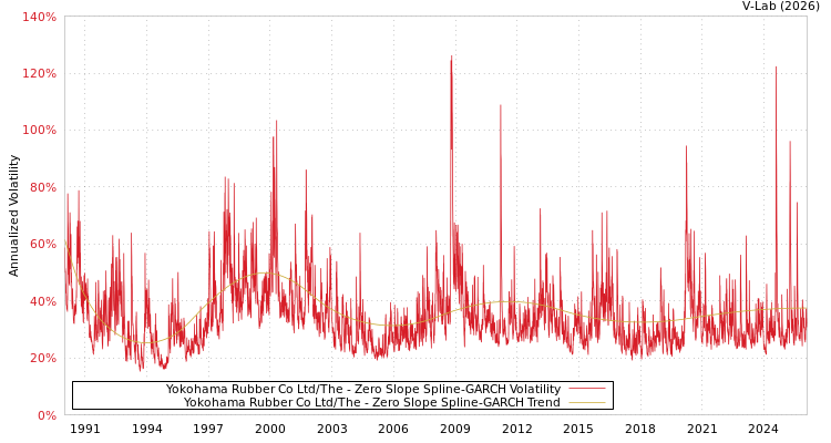 graph of Yokohama Rubber Co Ltd/The S0GARCH