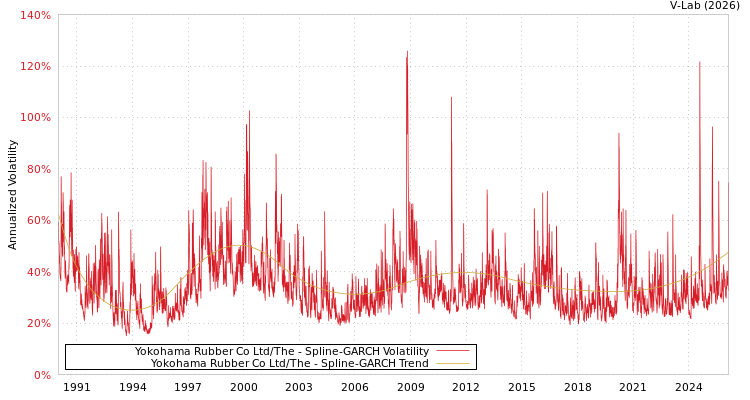 graph of Yokohama Rubber Co Ltd/The SGARCH