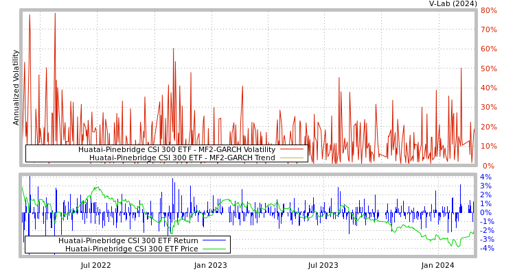 graph of Huatai-Pinebridge CSI 300 ETF MF2-GARCH