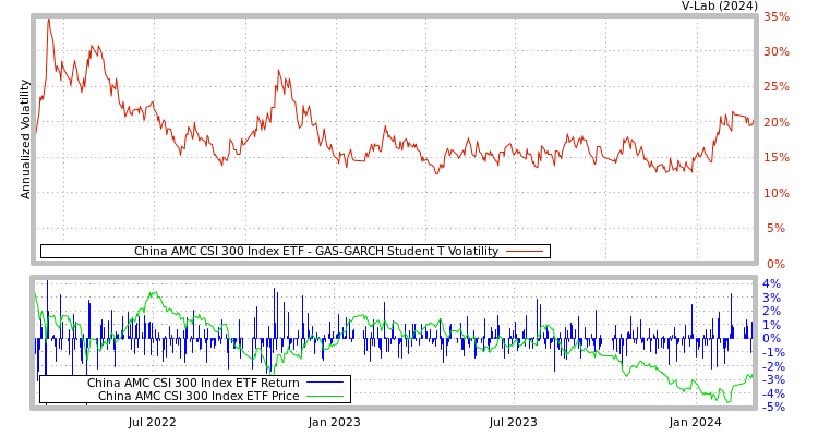 graph of China AMC CSI 300 Index ETF GAS-GARCH-T