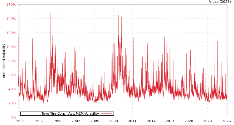 graph of Toyo Tire Corp AMEM