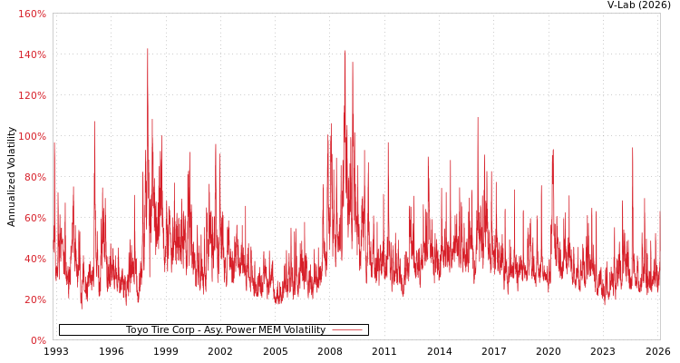 graph of Toyo Tire Corp APMEM