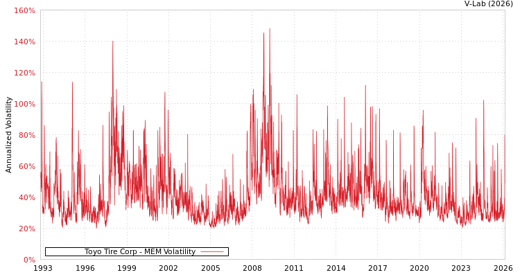 graph of Toyo Tire Corp MEM