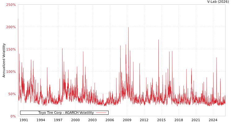 graph of Toyo Tire Corp AGARCH