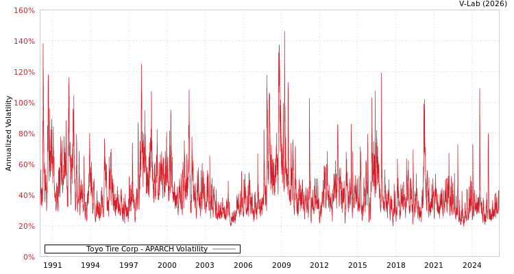 graph of Toyo Tire Corp APARCH