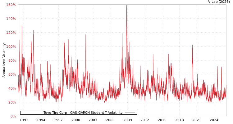 graph of Toyo Tire Corp GAS-GARCH-T