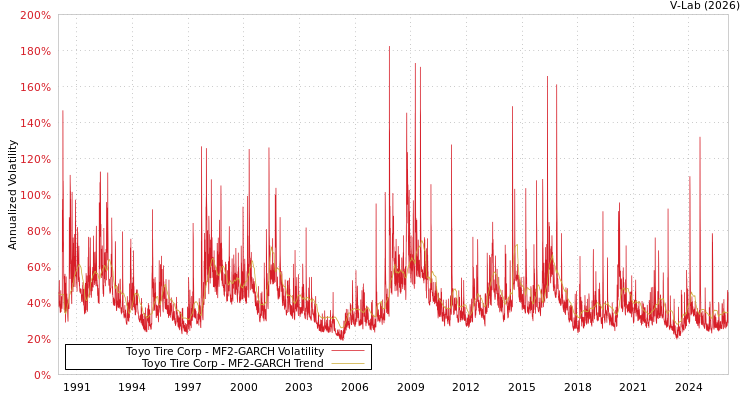 graph of Toyo Tire Corp MF2-GARCH