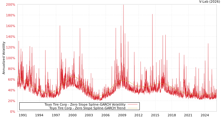 graph of Toyo Tire Corp S0GARCH