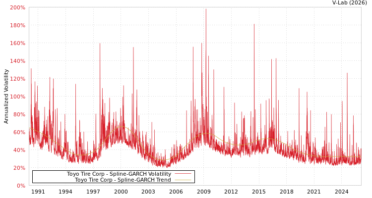 graph of Toyo Tire Corp SGARCH