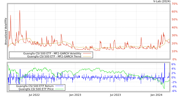 graph of Guangfa CSI 500 ETF MF2-GARCH