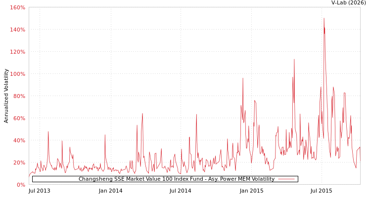 graph of Changsheng SSE Market Value 100 Index Fund APMEM