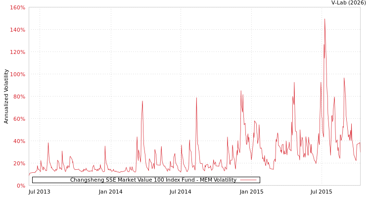 graph of Changsheng SSE Market Value 100 Index Fund MEM