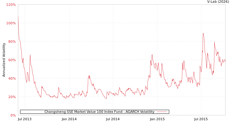 graph of Changsheng SSE Market Value 100 Index Fund AGARCH