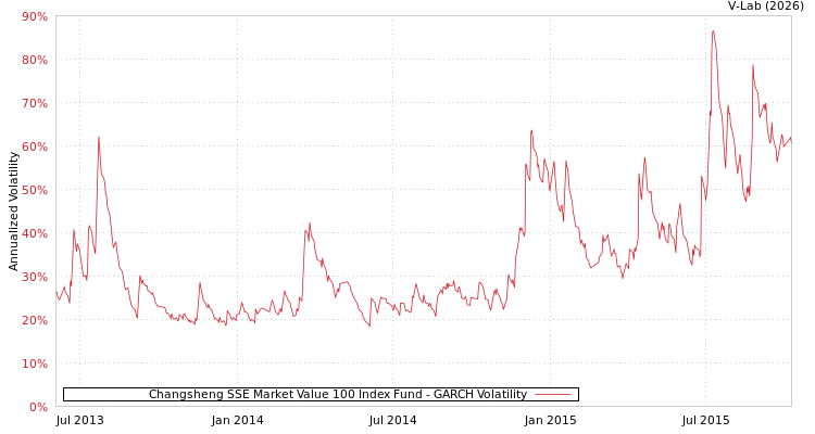 graph of Changsheng SSE Market Value 100 Index Fund GARCH