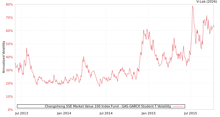 graph of Changsheng SSE Market Value 100 Index Fund GAS-GARCH-T