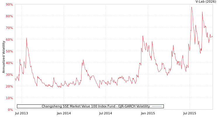 graph of Changsheng SSE Market Value 100 Index Fund GJR-GARCH