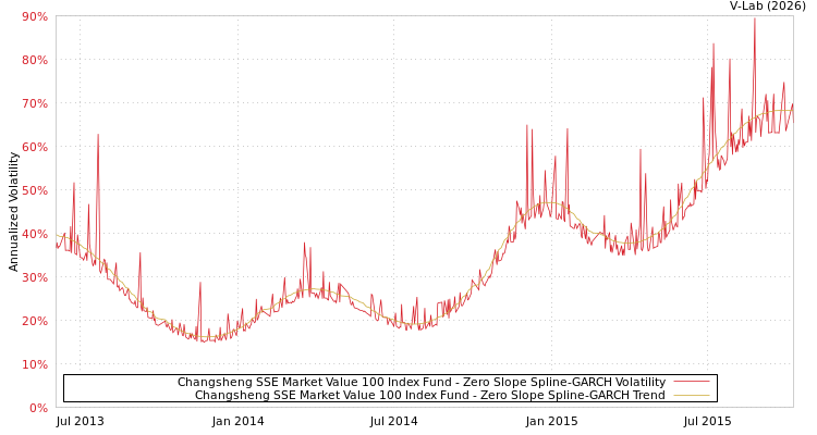 graph of Changsheng SSE Market Value 100 Index Fund S0GARCH