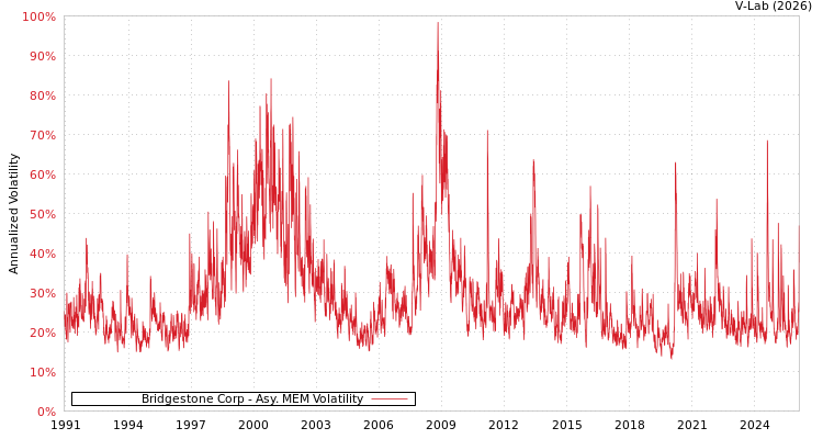 graph of Bridgestone Corp AMEM
