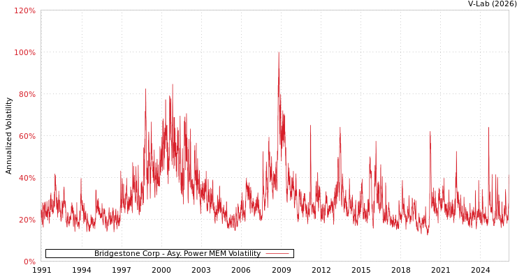 graph of Bridgestone Corp APMEM