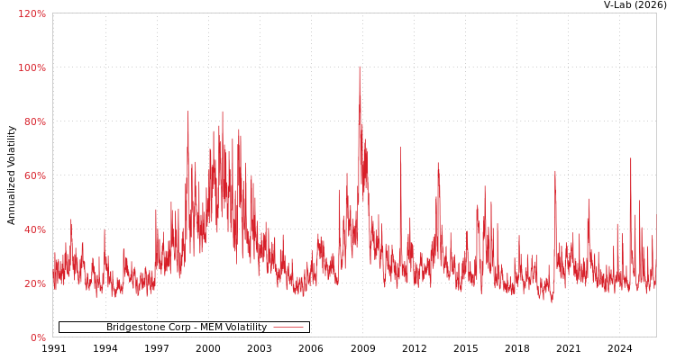 graph of Bridgestone Corp MEM