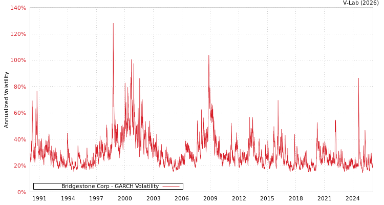 graph of Bridgestone Corp GARCH