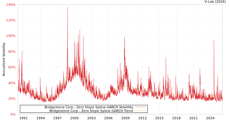 graph of Bridgestone Corp S0GARCH