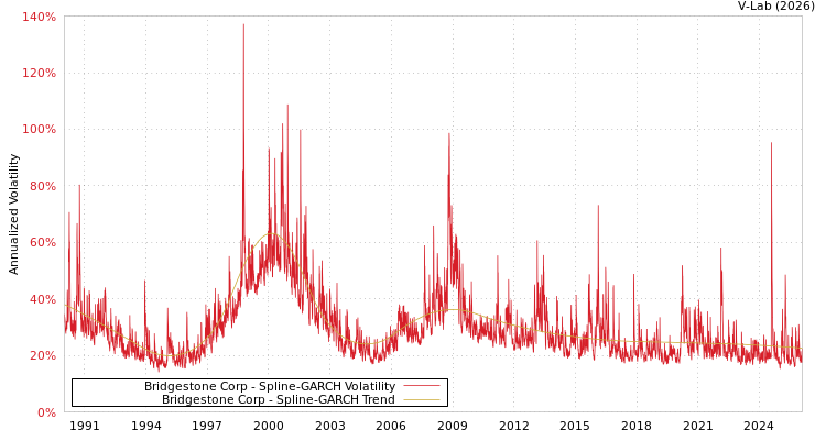 graph of Bridgestone Corp SGARCH