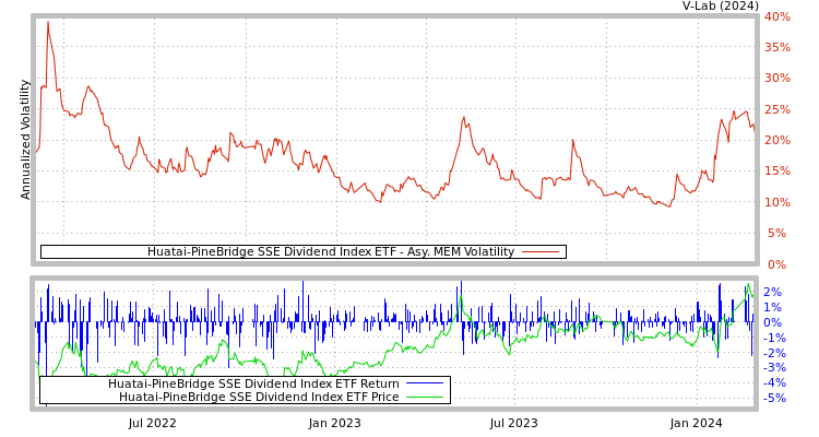 graph of Huatai-PineBridge SSE Dividend Index ETF AMEM
