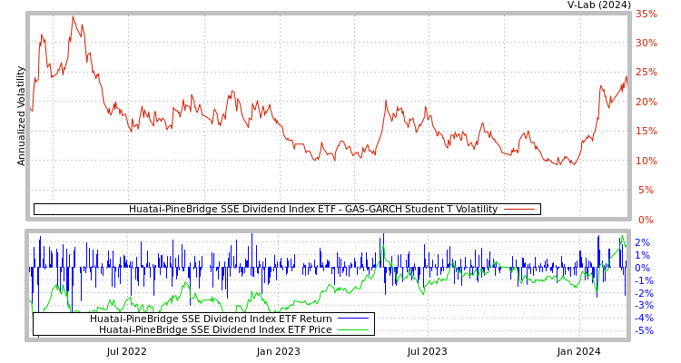 graph of Huatai-PineBridge SSE Dividend Index ETF GAS-GARCH-T