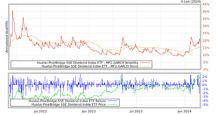 graph of Huatai-PineBridge SSE Dividend Index ETF MF2-GARCH