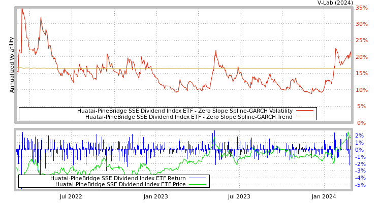 graph of Huatai-PineBridge SSE Dividend Index ETF S0GARCH