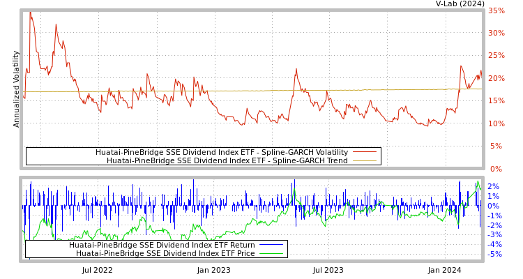 graph of Huatai-PineBridge SSE Dividend Index ETF SGARCH