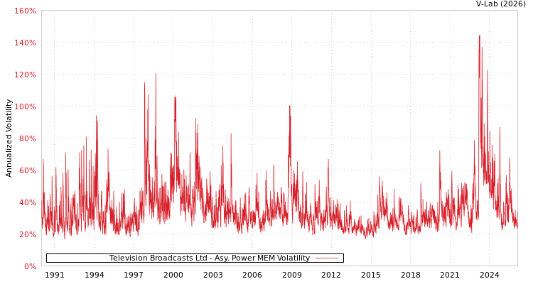 graph of Television Broadcasts Ltd APMEM