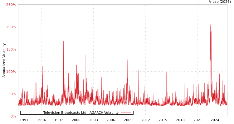 graph of Television Broadcasts Ltd AGARCH
