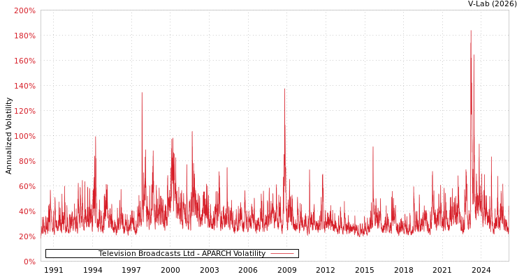 graph of Television Broadcasts Ltd APARCH