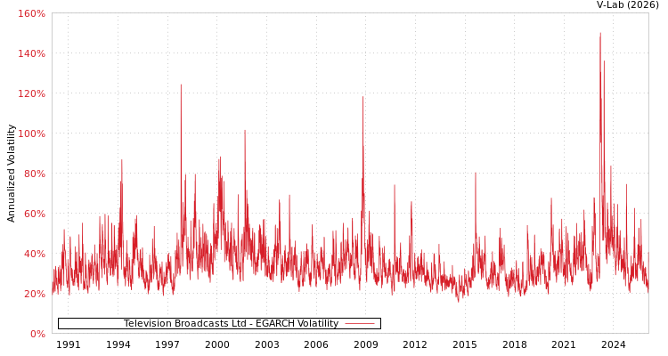 graph of Television Broadcasts Ltd EGARCH