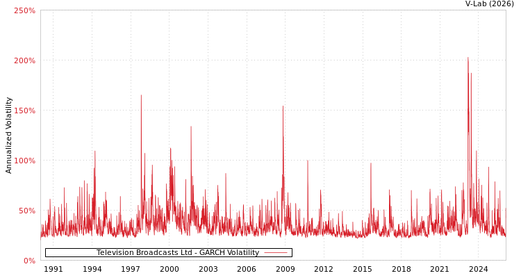graph of Television Broadcasts Ltd GARCH