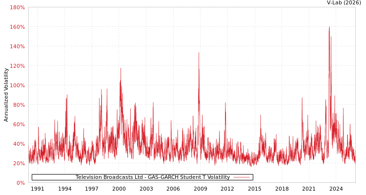 graph of Television Broadcasts Ltd GAS-GARCH-T