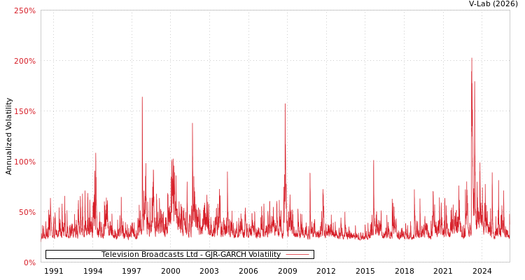graph of Television Broadcasts Ltd GJR-GARCH